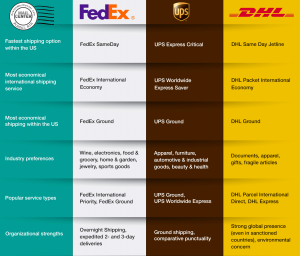 Compare UPP FedEx DHL